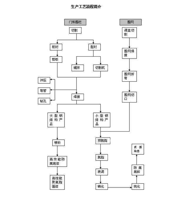 護欄網(wǎng)生產(chǎn)流程